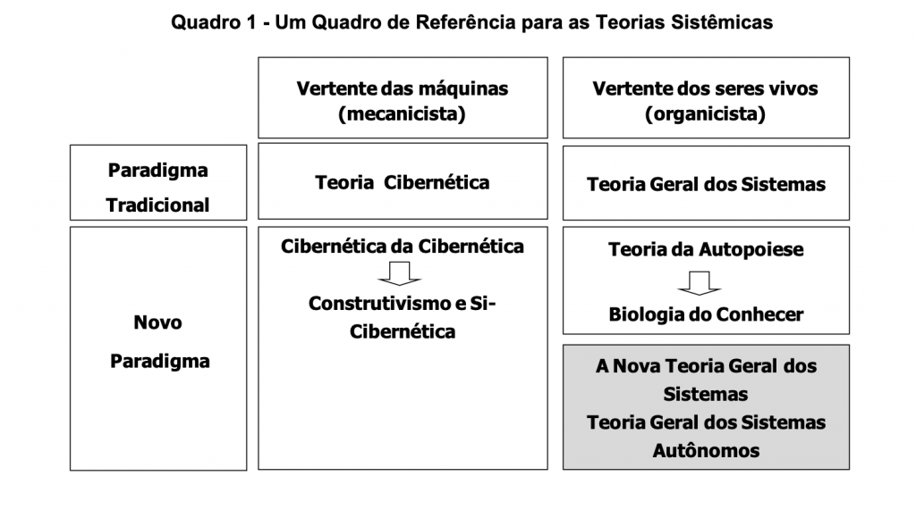 Quadro 1 - Um Quadro de Referência para as Teorias Sistêmicas