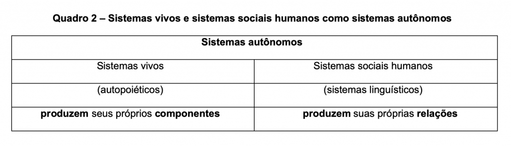 Quadro 2 – Sistemas vivos e sistemas sociais humanos como sistemas autônomos