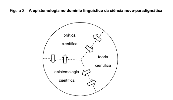 Figura 2 – A epistemologia no domínio linguístico da ciência novo-paradigmática